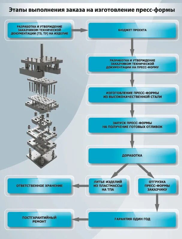 Выберите стадии производства. Структура пресс формы. Классификация пресс форм. Этапы производства пластмассы. Техническое задание на изготовление прессформы.