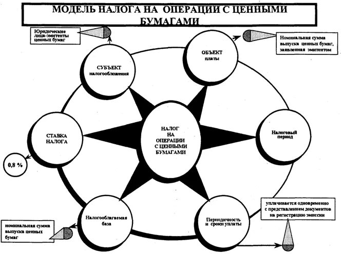 Налоги на операции. Налогообложение операций с ценными бумагами. Налогообложение операций с ценными бумагами в России схема. Налог на операции с ценными бумагами