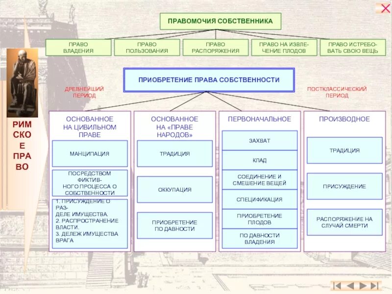 Манципировать в римском праве. Собственность в римском праве. Римское право. Вещи в римском праве.