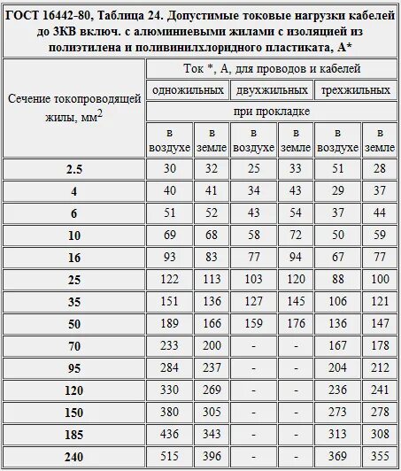 Таблица нагрузки на кабель по сечению провода. Таблица нагрузок кабеля по сечению. Таблица кабель автомат нагрузка. Сечение провода и автомат таблица.
