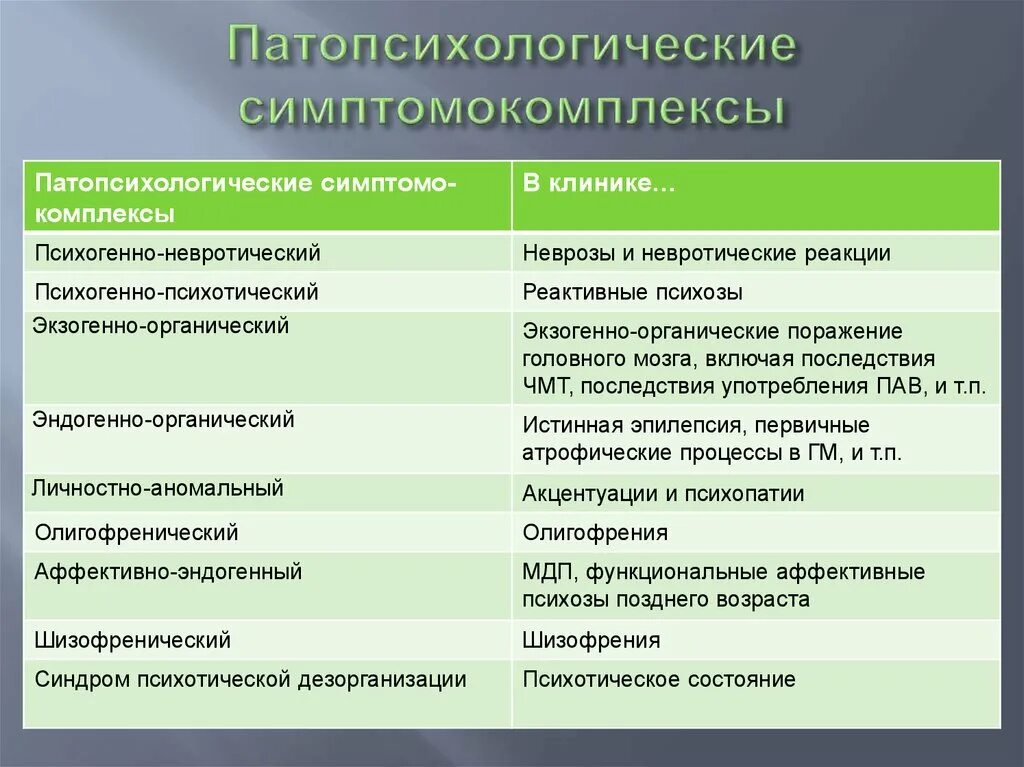 Патопсихологические симптомокомплексы. Патопстхологические с ндромы. Синдромы в патопсихологии. Основные патопсихологические синдромы.