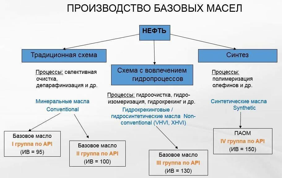 Схема производства моторного масла. Традиционная схема производства базовых масел. Типы базовых моторных масел. Схема получения моторных масел. Методы получения масел