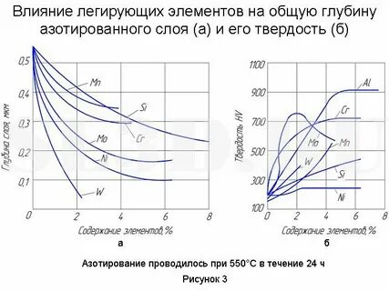 Насыщение поверхностного стали азотом