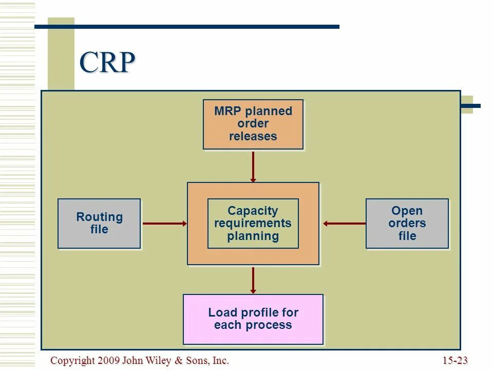 Releasing order. CRP И Mrp системы. Capacity requirements planning CRP планирование производственных мощностей. Materials resource planning схема. Mrp схема.