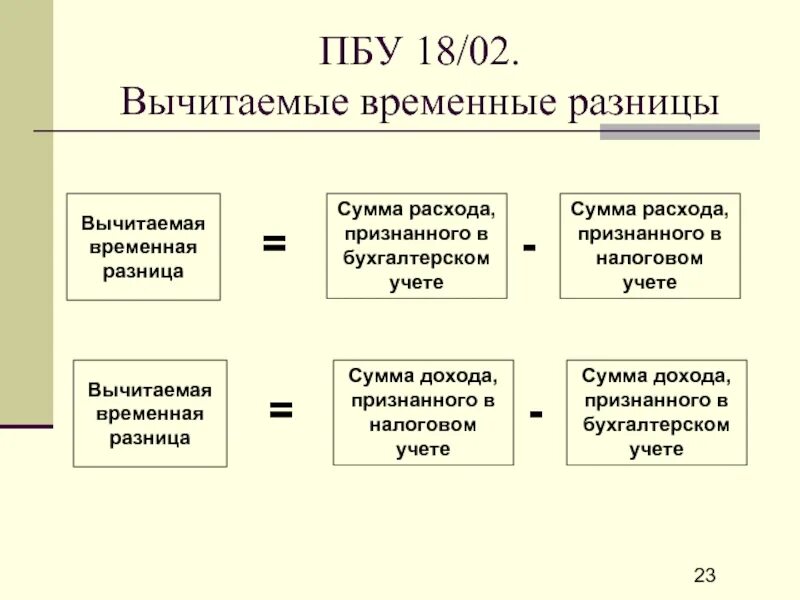 Временная разница в бухгалтерском и налоговом учете. Постоянные и временные разницы в бухгалтерском и налоговом учете. Временные разницы в бухгалтерском и налоговом учете проводки. Налогооблагаемая временная разница это. Пбу 18 временные разницы