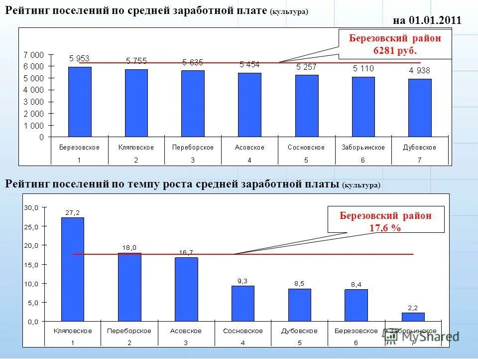 Автобус пермь елово чайковский. Рейтинги по культуре.