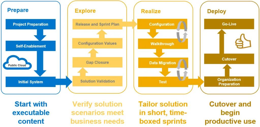 Prepare a project. Методология сап. sap activate. sap activate этапы. project methodology.