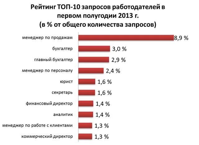 Топ 10 запросов