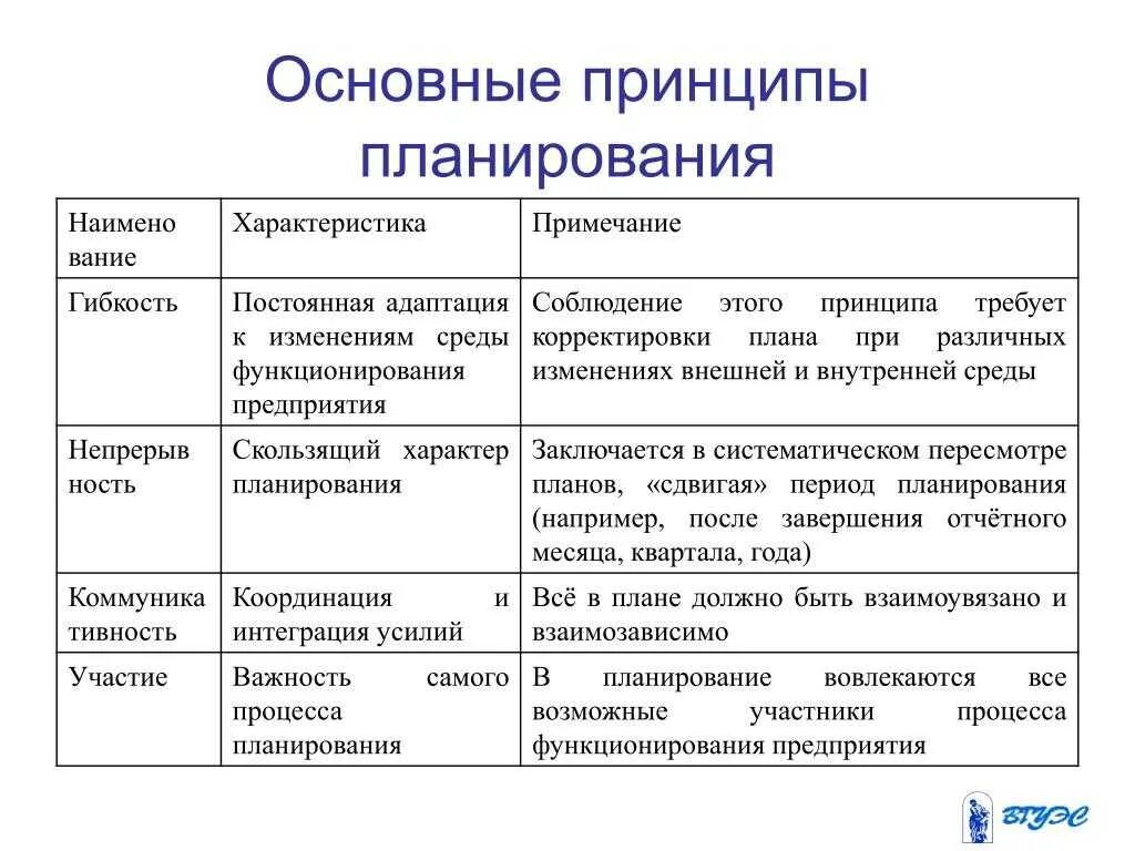 Эффективные методы планирования. Основные принципы планирования. Назовите и опишите принципы планирования в менеджменте. Базовые принципы планирования. Назовите и опишите принципы планирования таблица.