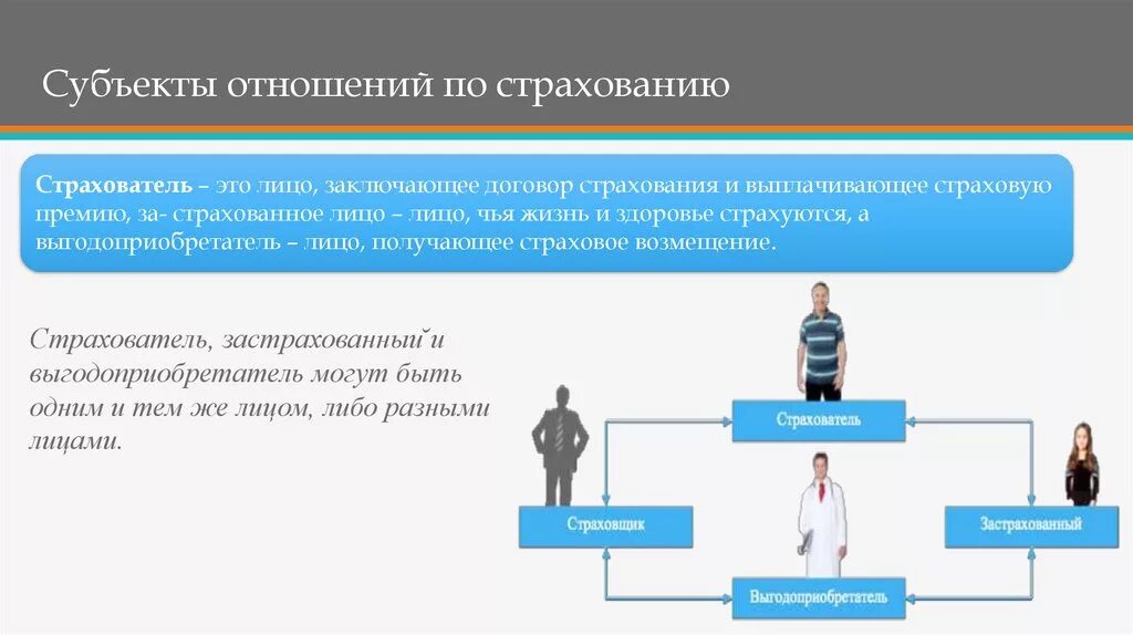 Страхователь примеры. Субъекты страхования. Страхователи, застрахованные лица, выгодоприобретатели;. Страховщик страхователь застрахованное лицо выгодоприобретатель. Взаимоотношения в страховании.