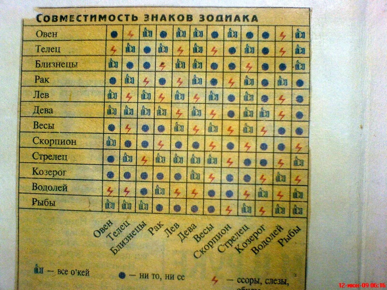 Совместимость знаков близнецы и стрелец. Гороскоп совместимости. таблица совместимости по знакам зодиака. табличка совместимости знаков зодиака. мужчина овен и женщина близнецы совместимость.