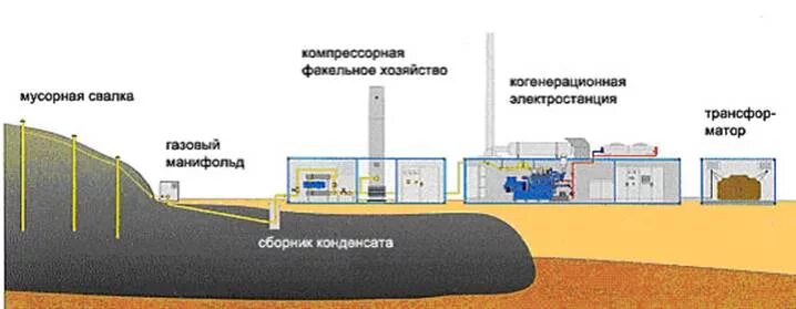 Система дегазации. Система пассивной дегазации полигонов ТБО. Система сбора свалочного газа. Система сбора полигонного биогаза. Свалочный биогаз.