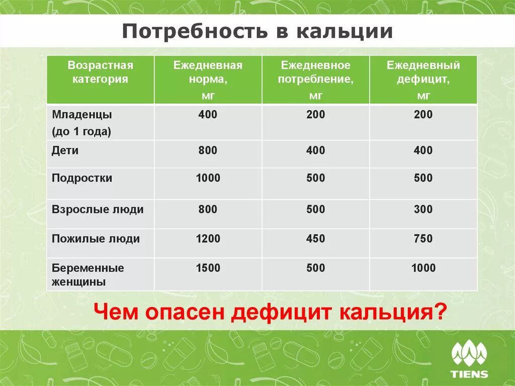 Какую долю суточной физиологической нормы 1000. Суточная потребность кальция. Норма суточной потребности кальция. Потребность организма в кальции. Суточная потребность кальция для человека.