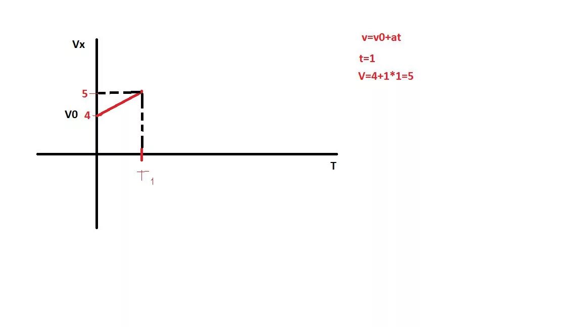 Время движения t1 t2. Зависимость VX T задана формулой. График зависимости VX T. Движение и график зависимости VXT. Формула зависимости VX T.