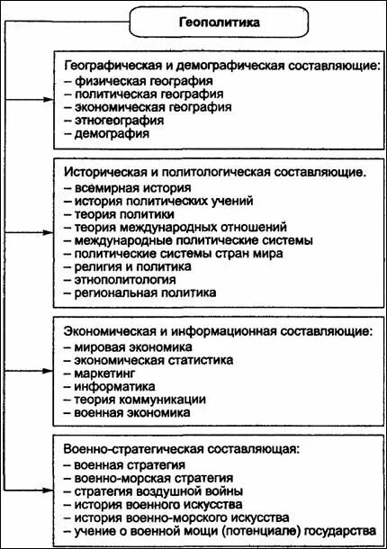 Закономерности геополитики. Структурная геополитика. Геополитика в схемах и таблицах. Геополитическое соперничество. Издательство питер учебники для вузов.