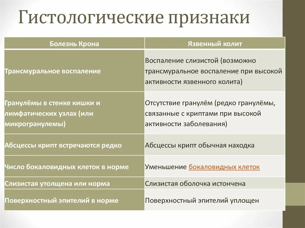 Гистологические критерии болезни крона. Признаки болезни крона и язвенного колита. Болезнь крона морфологические проявления. Гистологические признаки язвенного колита.