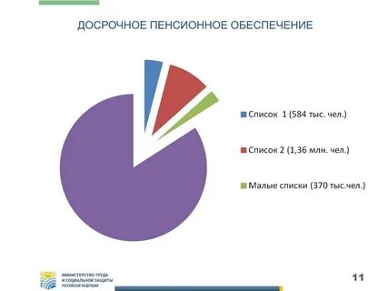 Досрочные пенсии курсовая работа