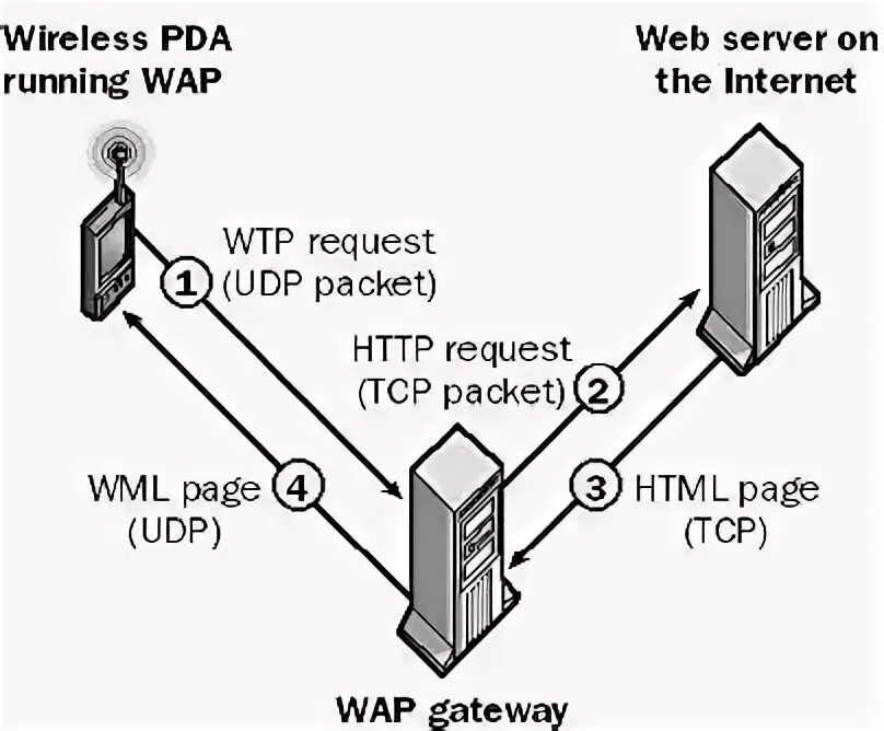 Wap maps. Wap протокол. wap страница. wireless application protocol. протокол wap схема.