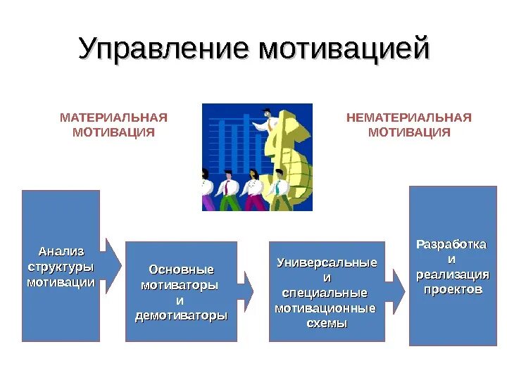 Управление мотивацией. Управление мотивацией персонала. Управление нематериальной мотивацией. Материальная и нематериальная мотивация.