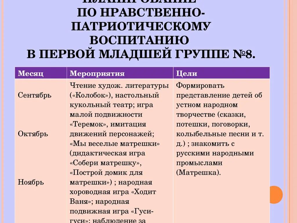 Цель нравственно патриотическое воспитание. Планирование по патриотическому воспитанию. Перспективный план по патриотическому воспитанию. Перспективный план патриотическое воспитание. План по патриотическому воспитанию в младшей группе.