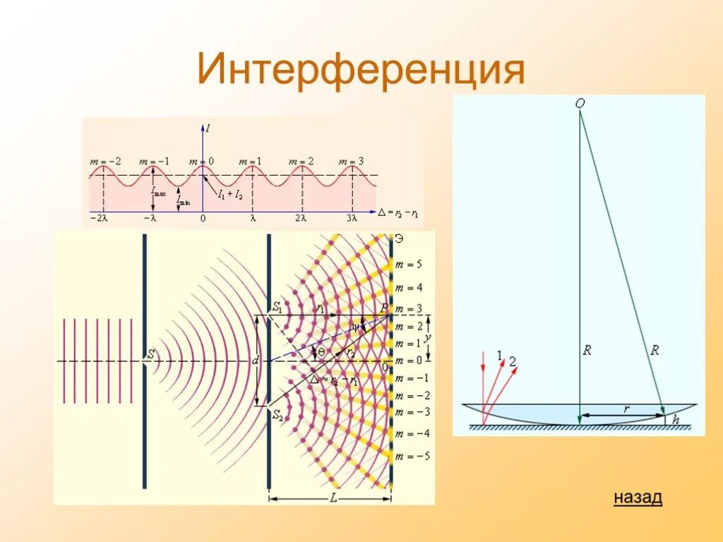 Интерференция схема. Интерференция света рисунок. Интерференция света схема. Интерференция электромагнитных полей. Интерференция магнитного поля.