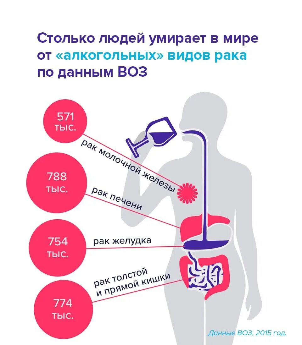 Можно ли пить при онкологии. Профилактика онкологических заболеваний алкоголь. алкоголь и онкология. алкоголь при онкологии. влияние алкоголя на раковые клетки.