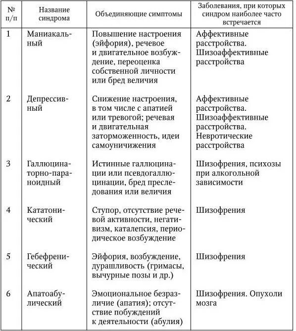 Синдромы психических нарушений. Синдромы психических расстройств таблица. Психологические синдромы таблица. Синдромы психопатологических расстройств таблица. Психологические синдромы список.