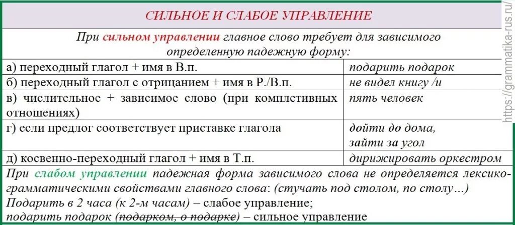 Нарушение предложно падежной формы. Сильное и слабое управление в словосочетаниях. Управление сильное и слабое примеры. Слабое управление в словосочетании. Сильное управление в словосочетаниях.