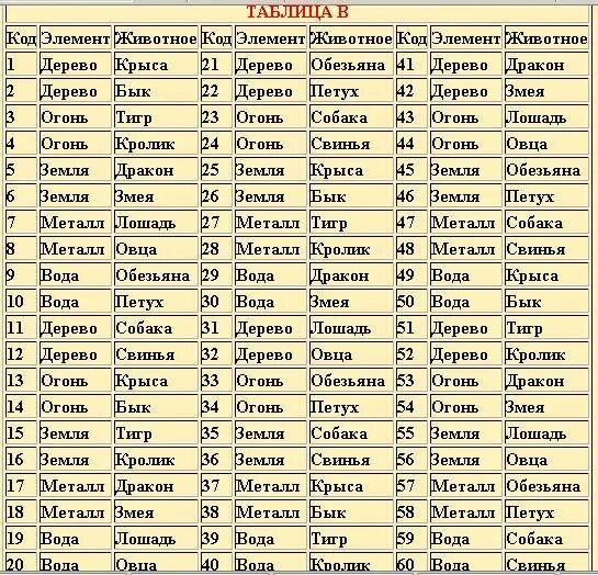 Знаки по числам таблица. Календарь по годам рождения. Символы китайского гороскопа. Зодиака по годам. Годы рождения по гороскопу по годам.