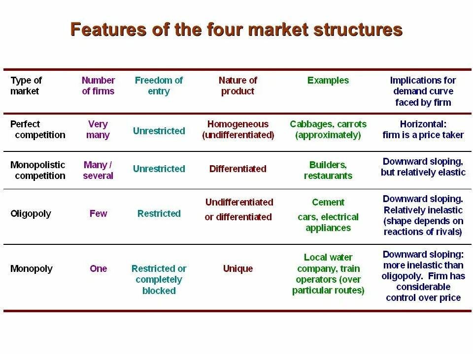 Type feature. Market structure. types of market structures. types of markets. market structure презентация.