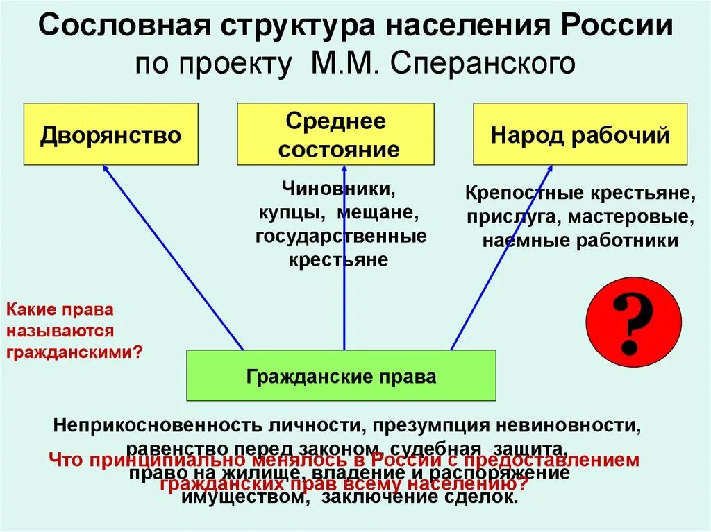 Проект преобразований Сперанского. Проект реформ м. м. Сперанского. Проект гос преобразований по Сперанскому. Проект гос преобразований м Сперанского.