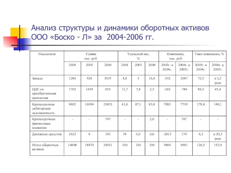 Основные показатели оборотных активов. Анализ структуры и динамики активов. Анализ динамики и структуры оборотных активов таблица. Анализ динамики структуры и структурной динамики. Анализ динамики и структуры активов организации.