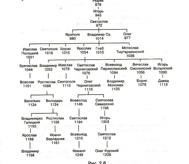 Генеалогическое древо князей 6. Династия Рюриковичей Древо от Рюрика до Ивана Грозного. Генеалогическое Древо князей Рюриковичей. Генеалогическое Древо князя Владимира красное солнышко.