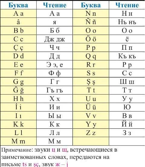 Татарский алфавит буквы и звуки. Татарский алфавит буквы с транскрипцией. Татарский алфавит с произношением и транскрипцией. Крымскотатарский алфавит с транскрипцией. Татарский язык учить с нуля в домашних