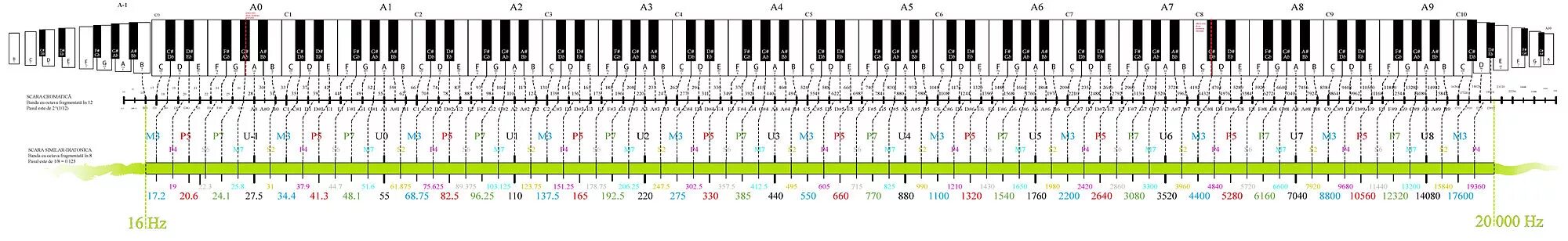 Система октав. Диапазон фортепиано октавы. Частота нот фортепиано. Октавы на синтезаторе 61 клавиша расположение нот. Частоты нот в Герцах пианино.