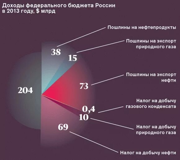 Доходы рф в процентах. Доходы России от нефти и газа. Доходы российского бюджета от газа и нефти. Доход России от продажи нефти. Доходы России от нефти.