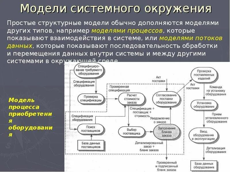 Поток информации какой кейс. Модель системного окружения. модель окружения процесса. структурная модель. модель потоков данных программного обеспечения.