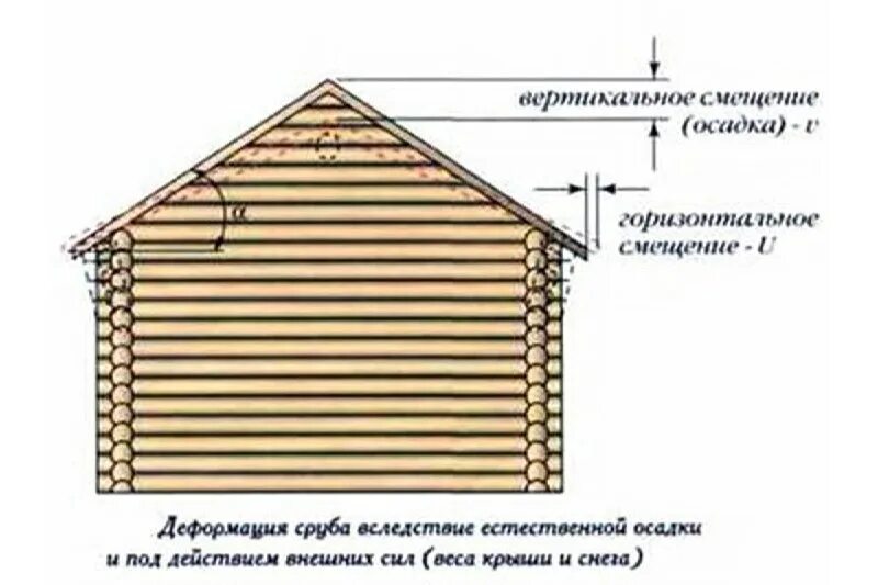 Усадка бревна. Сколько идет усадка дома. Усадка сруба из бруса естественной влажности. Усадка сруба из бруса 150х150. Сколько идет усадка дома.