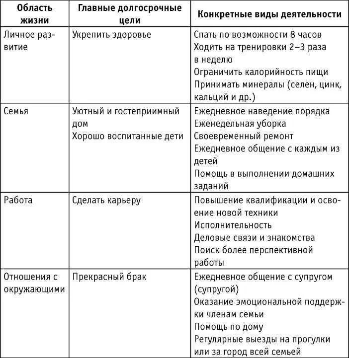 Воплощение в деятельности планов и жизненных целей. Таблица целей краткосрочные среднесрочные долгосрочные. цели человека в жизни список пример. таблица жизненных целей. примеры целей в жизни.
