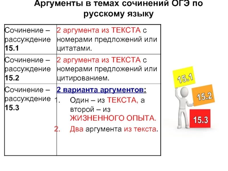 Темы сочинений ОГЭ. Сочинение ОГЭ. Аргументы для сочинения ОГЭ. Аргументы в сочинении рассуждении. Сочинение 13.3 огэ по русскому 2024 готовые