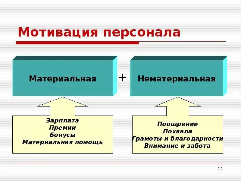 Материальные и нематериальные стимулы