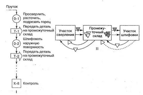 Синхронизация производственных процессов