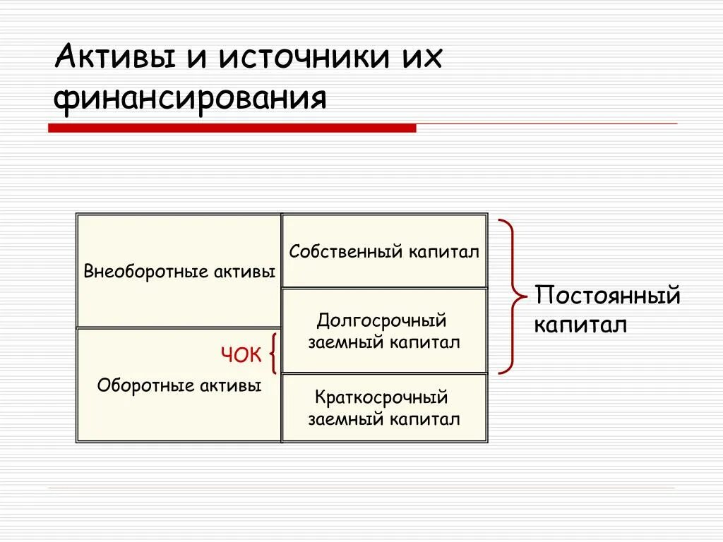 Собственные средства активы