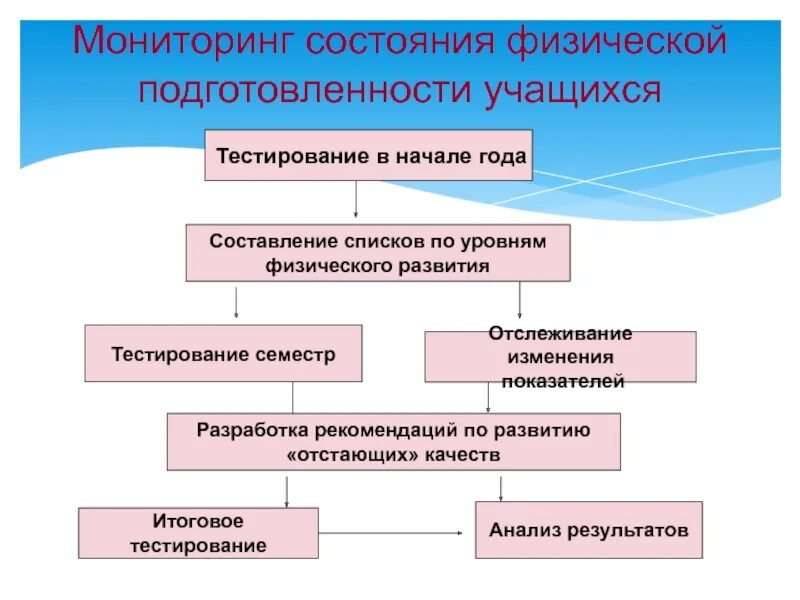 Уровень физической подготовленности тесты. Мониторинг физического состояния. Тестирование физической подготовленности. Рекомендации в развитии  уровня физ состояния. Мониторинг физического состояния позволяет.