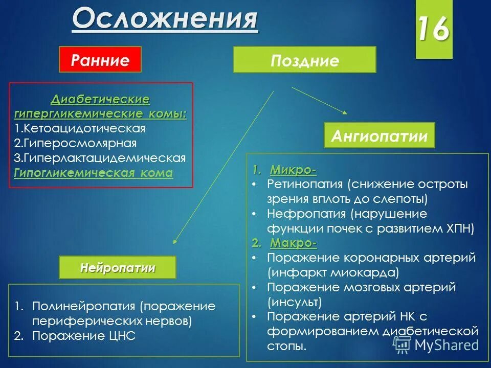 ранние и поздние осложнения сахарного диабета. для диабетической комы характерны симптомы. сахарная кома последствия. клиническое проявление диабетической комы:. осложнения сд1 сд2 таблица.