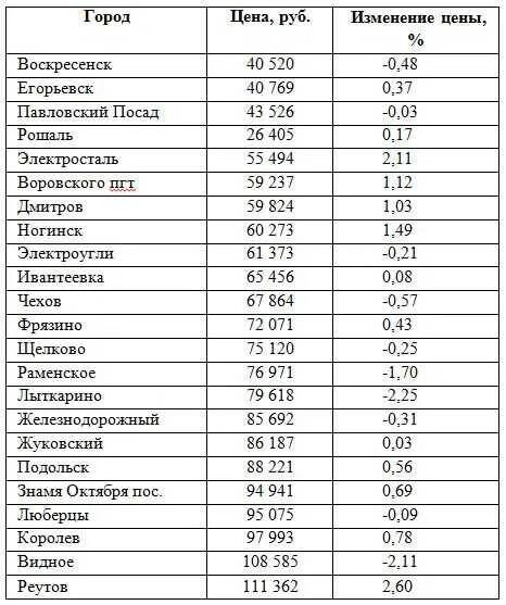 Нормативы метры на человека. Норма жилой площади на 1 человека. Норма квадратных метров на 1 человека в квартире. Норма квадратных метров на человека в Московской области. Сколько кв м на человека положено.