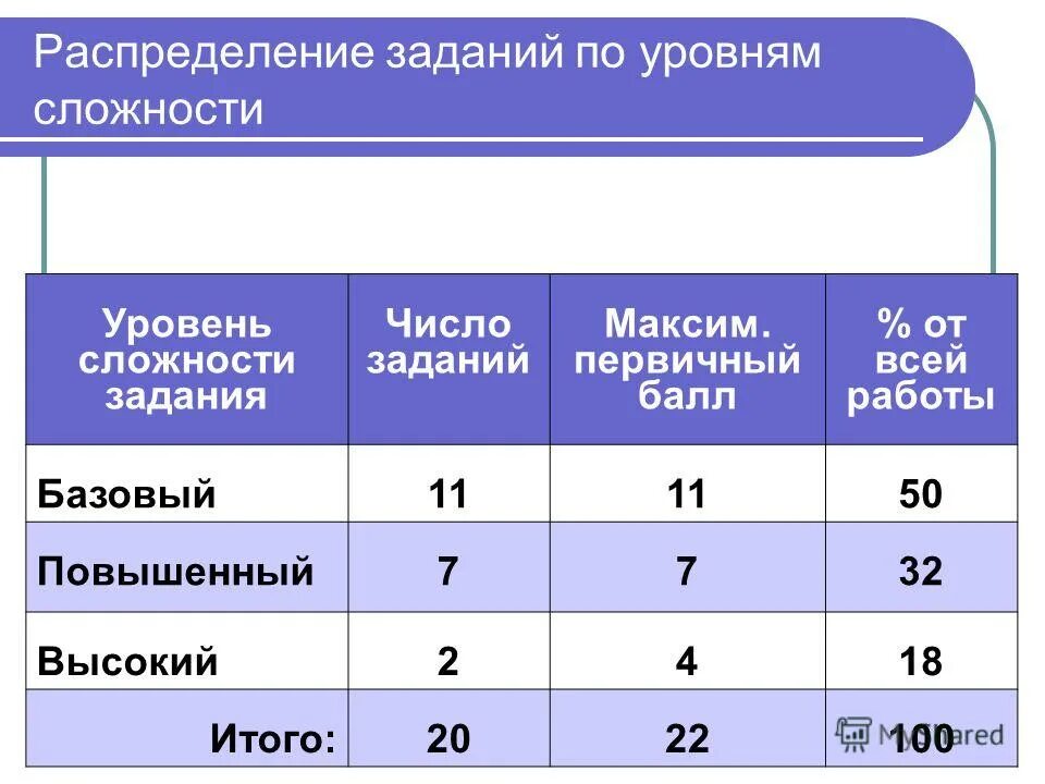 Базовая 11. Степень сложности заданий. Степень сложности предмета Информатика. Распределение задач между сотрудниками. Уровни сложности заданий в педагогике.