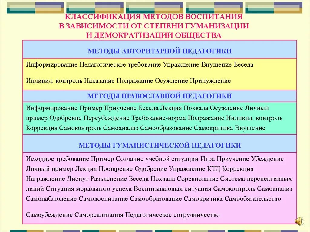 Подходы методов воспитания. Классификация методов воспитания. Таблица по методам воспитания педагогика. Метод воспитания это в педагогике