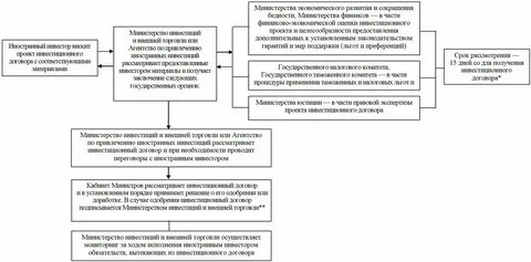 Правительство инвестиционный проект