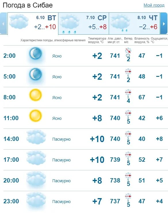 Погода в сибае на неделю самый точный. Погода в Сибае. Температура в Сибае на завтра. Погода в Сибае на завтра. Прогноз погоды Сибай на 10 дней Сибай.